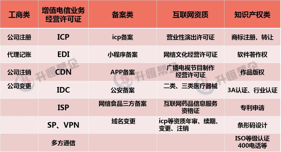 增值电信业务经营许可证与ICP许可证、第一类增值电信业务解析